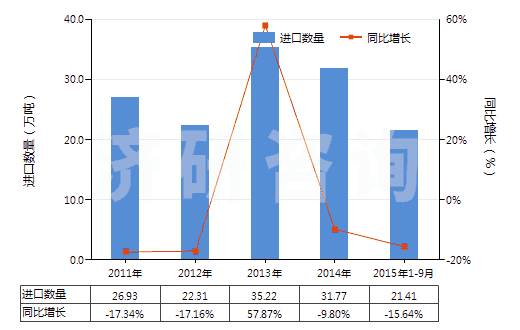2011-2015年9月中國(guó)聚(亞甲基苯基異氰酸酯)(聚合MDI或粗MDI)(HS39093010)進(jìn)口量及增速統(tǒng)計(jì) 2011-2015年9月中國(guó)聚(亞甲基苯基異氰酸酯)(聚合MDI或粗MDI)(HS39093010)進(jìn)口量及增速統(tǒng)計(jì)